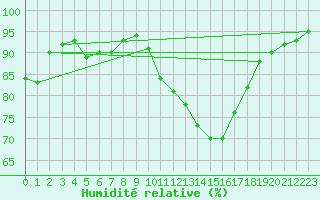 Courbe de l'humidit relative pour Rouen (76)