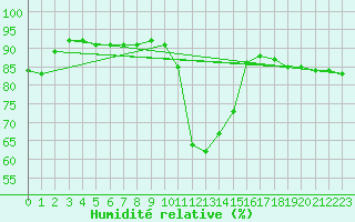 Courbe de l'humidit relative pour Jomala Jomalaby