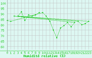 Courbe de l'humidit relative pour Lige Bierset (Be)