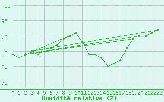 Courbe de l'humidit relative pour Lagny-sur-Marne (77)