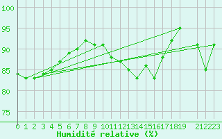 Courbe de l'humidit relative pour Luxeuil (70)