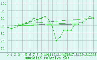Courbe de l'humidit relative pour Montroy (17)
