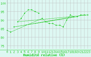 Courbe de l'humidit relative pour Boulogne (62)