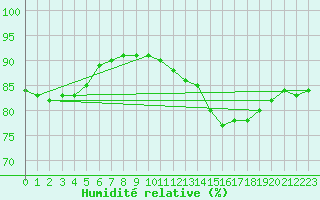 Courbe de l'humidit relative pour Bellengreville (14)