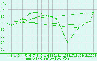 Courbe de l'humidit relative pour Saint-Philbert-sur-Risle (Le Rossignol) (27)