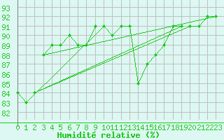 Courbe de l'humidit relative pour Mazinghem (62)