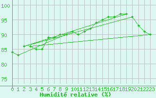 Courbe de l'humidit relative pour Chteaudun (28)