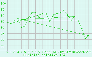 Courbe de l'humidit relative pour Saint-Vran (05)