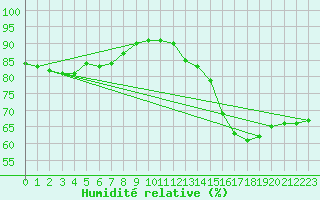 Courbe de l'humidit relative pour Cap Ferret (33)