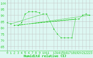 Courbe de l'humidit relative pour Cernay-la-Ville (78)