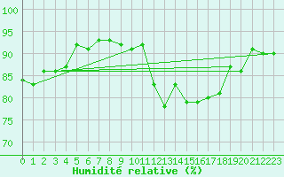 Courbe de l'humidit relative pour Chivenor