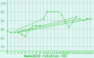 Courbe de l'humidit relative pour Beauvais (60)
