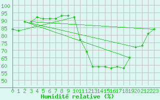 Courbe de l'humidit relative pour Charleroi (Be)