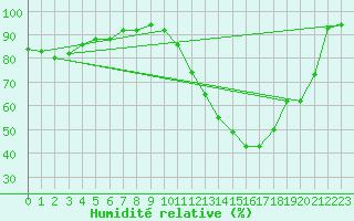 Courbe de l'humidit relative pour Trappes (78)