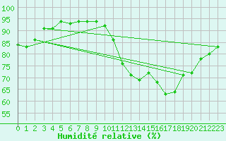 Courbe de l'humidit relative pour Amur (79)