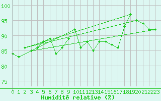 Courbe de l'humidit relative pour Gurande (44)