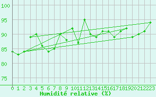 Courbe de l'humidit relative pour Cambrai / Epinoy (62)