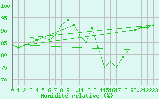 Courbe de l'humidit relative pour Valenciennes (59)
