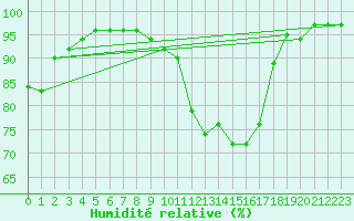 Courbe de l'humidit relative pour Cazaux (33)