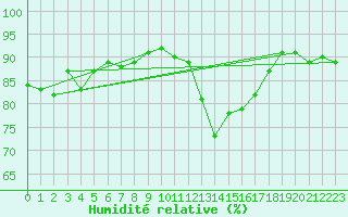 Courbe de l'humidit relative pour Epinal (88)