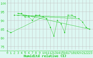 Courbe de l'humidit relative pour Woluwe-Saint-Pierre (Be)