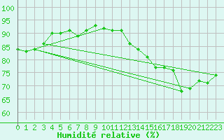 Courbe de l'humidit relative pour Tromso