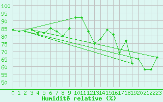 Courbe de l'humidit relative pour Mcon (71)