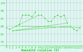 Courbe de l'humidit relative pour Saint-Laurent Nouan (41)