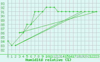 Courbe de l'humidit relative pour Cerisiers (89)