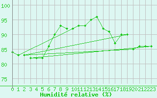 Courbe de l'humidit relative pour Sain-Bel (69)
