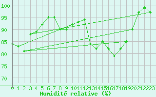 Courbe de l'humidit relative pour Saint-Dizier (52)