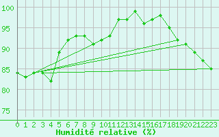 Courbe de l'humidit relative pour Rouen (76)