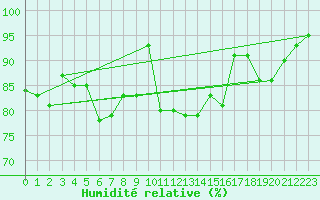 Courbe de l'humidit relative pour Soltau