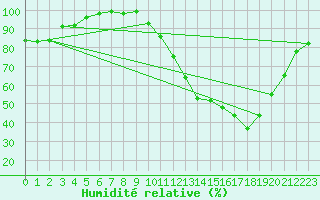 Courbe de l'humidit relative pour Albert-Bray (80)