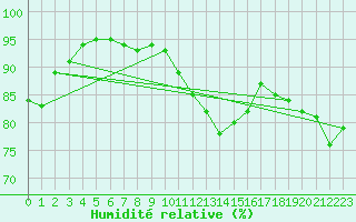 Courbe de l'humidit relative pour Quimper (29)