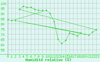 Courbe de l'humidit relative pour Marnitz