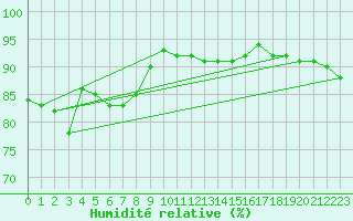 Courbe de l'humidit relative pour Constance (All)