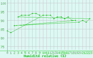 Courbe de l'humidit relative pour Rodkallen