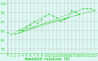 Courbe de l'humidit relative pour Edinburgh (UK)