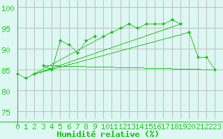 Courbe de l'humidit relative pour Ernage (Be)