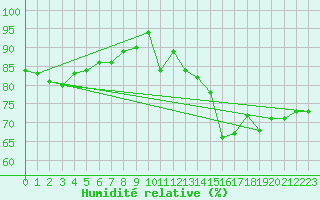 Courbe de l'humidit relative pour Bedford