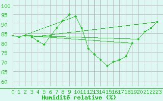 Courbe de l'humidit relative pour Laval (53)