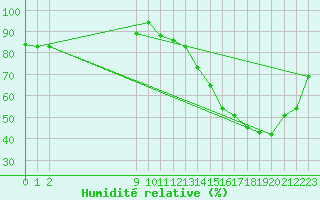 Courbe de l'humidit relative pour Marte Civ / Mil