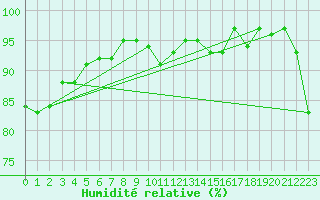 Courbe de l'humidit relative pour Puissalicon (34)