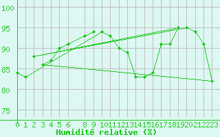 Courbe de l'humidit relative pour Vias (34)