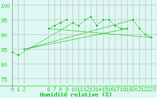 Courbe de l'humidit relative pour Munte (Be)