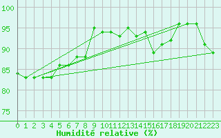 Courbe de l'humidit relative pour Marignane (13)