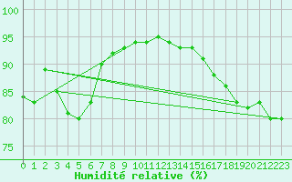 Courbe de l'humidit relative pour Nordoyan Fyr