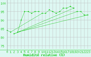 Courbe de l'humidit relative pour Terschelling Hoorn