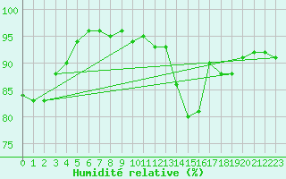 Courbe de l'humidit relative pour Saint-Martial-de-Vitaterne (17)